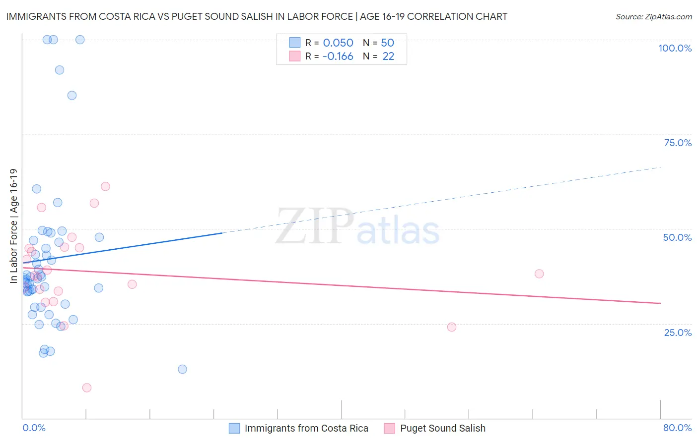 Immigrants from Costa Rica vs Puget Sound Salish In Labor Force | Age 16-19