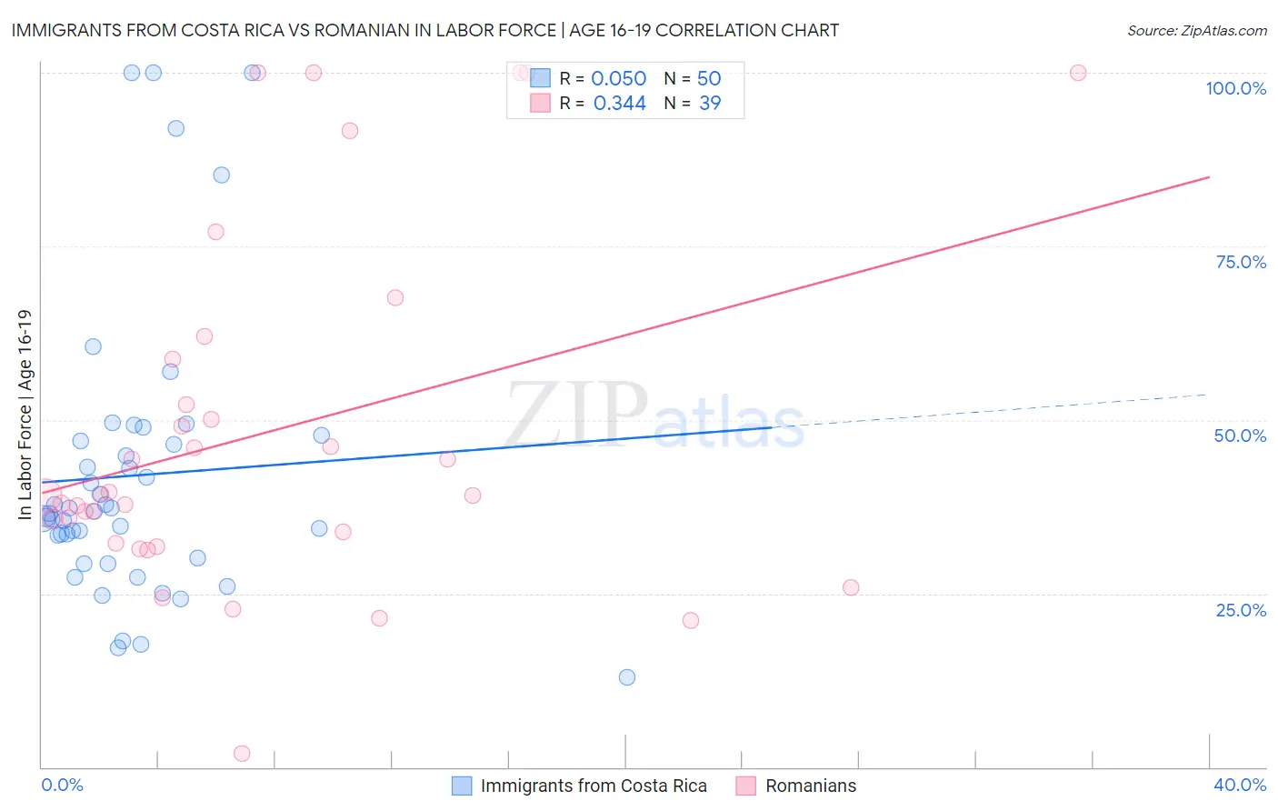 Immigrants from Costa Rica vs Romanian In Labor Force | Age 16-19