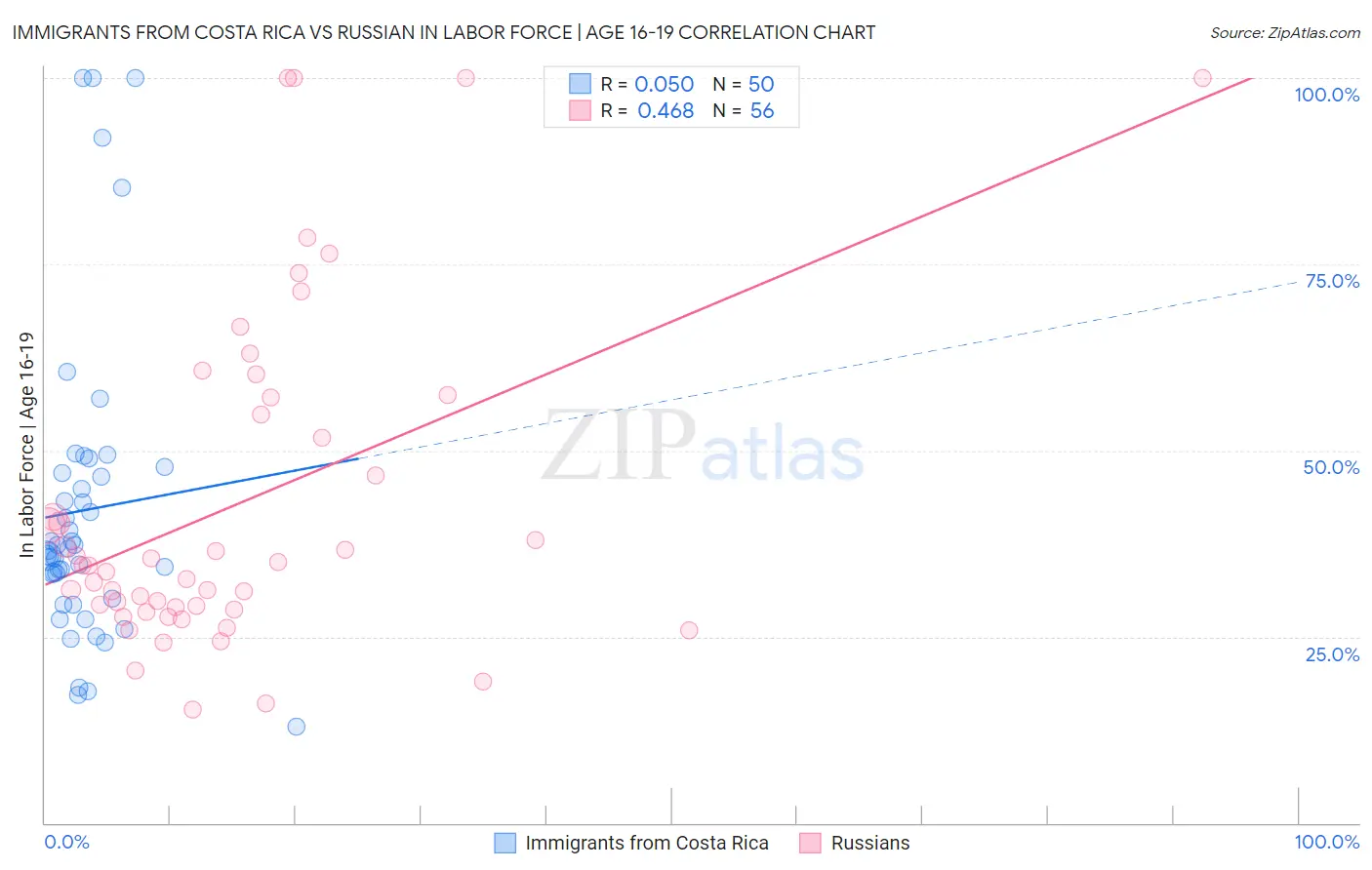 Immigrants from Costa Rica vs Russian In Labor Force | Age 16-19