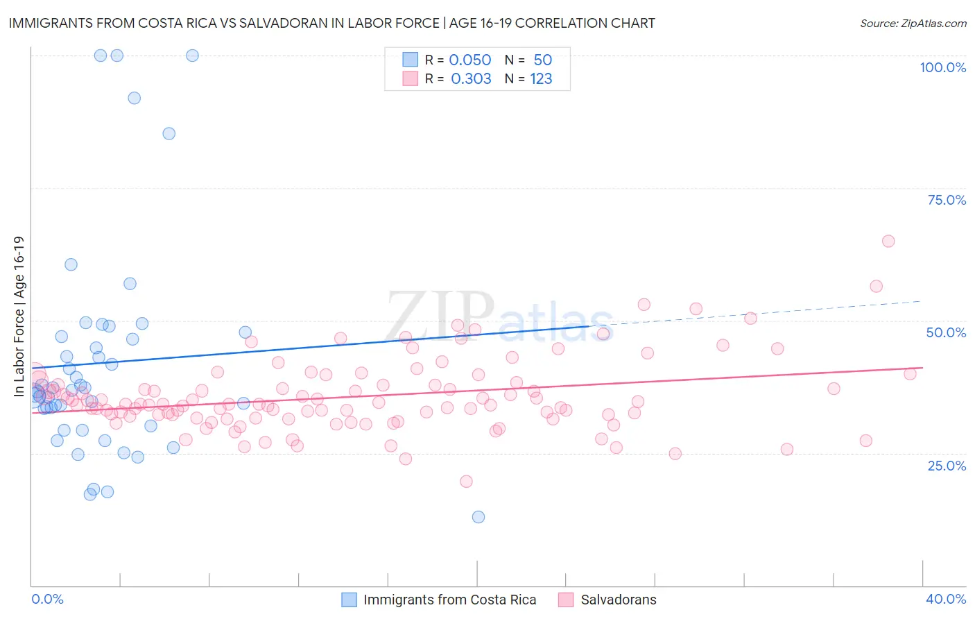 Immigrants from Costa Rica vs Salvadoran In Labor Force | Age 16-19