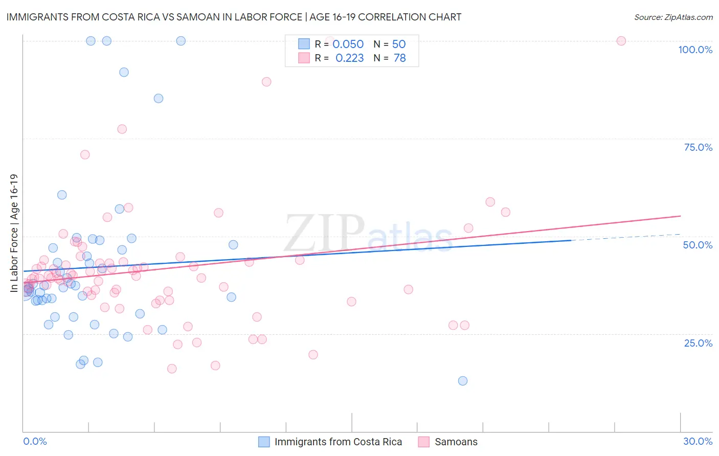 Immigrants from Costa Rica vs Samoan In Labor Force | Age 16-19