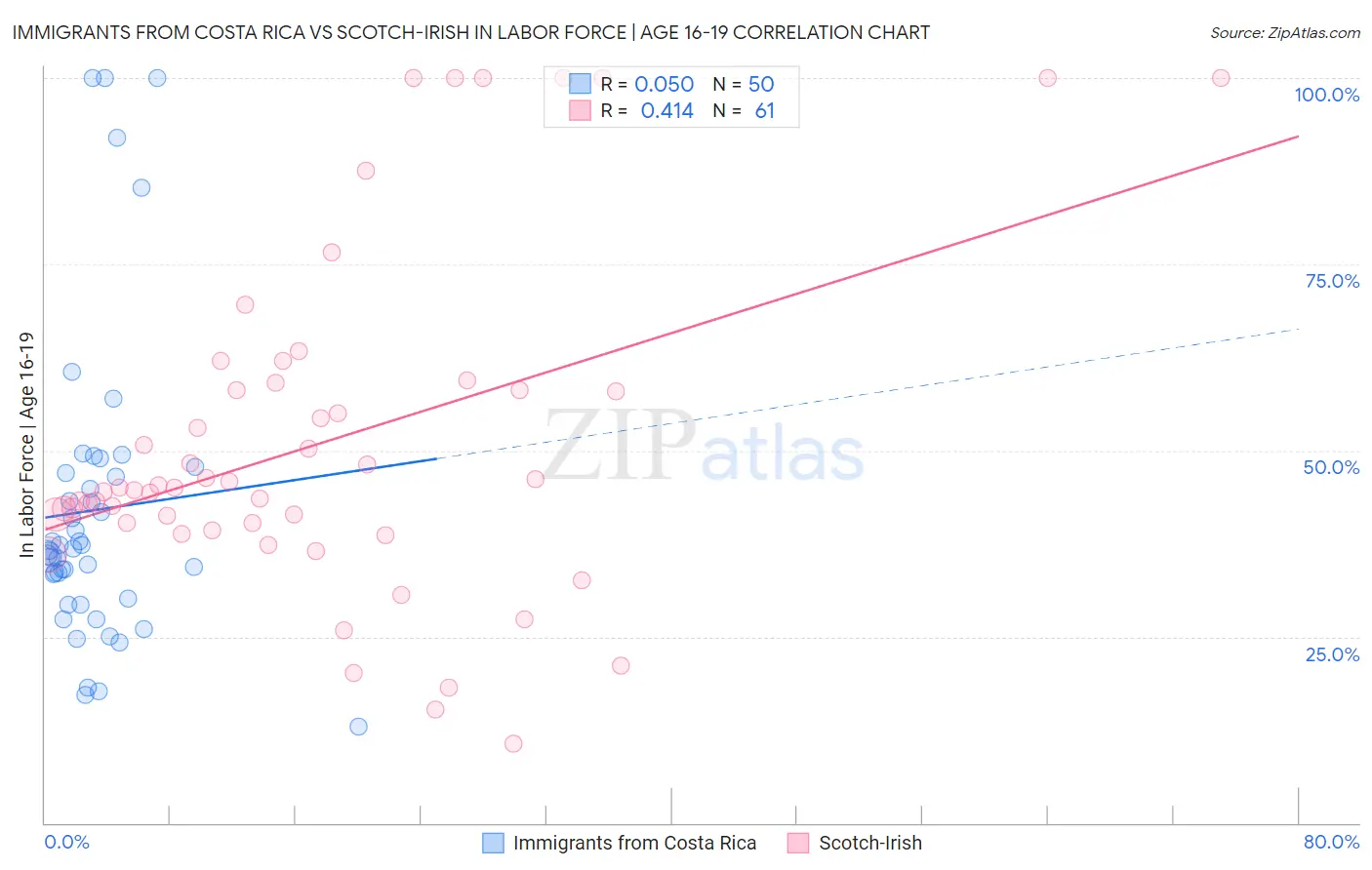 Immigrants from Costa Rica vs Scotch-Irish In Labor Force | Age 16-19