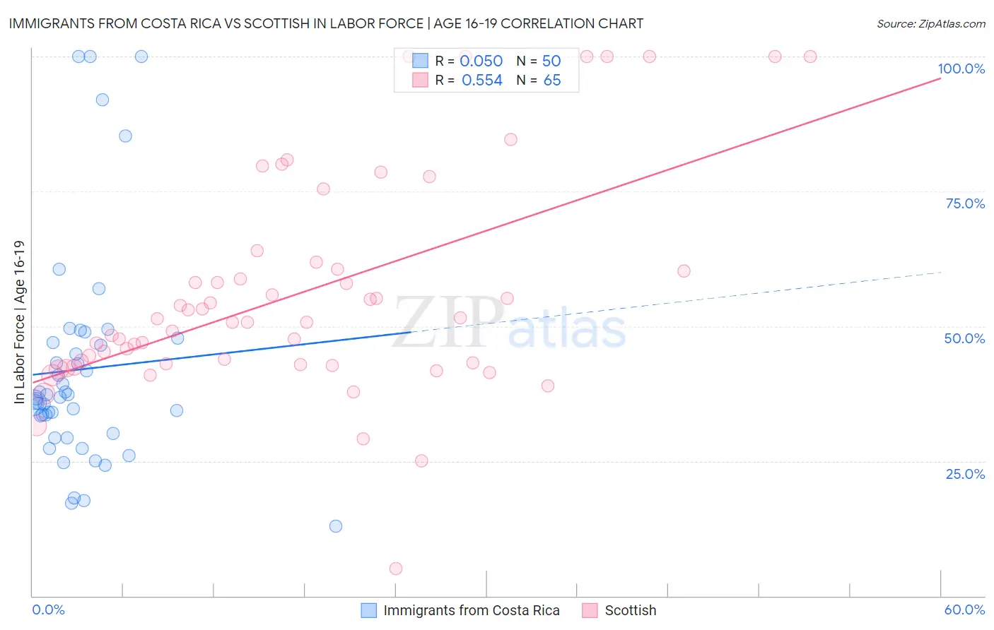 Immigrants from Costa Rica vs Scottish In Labor Force | Age 16-19