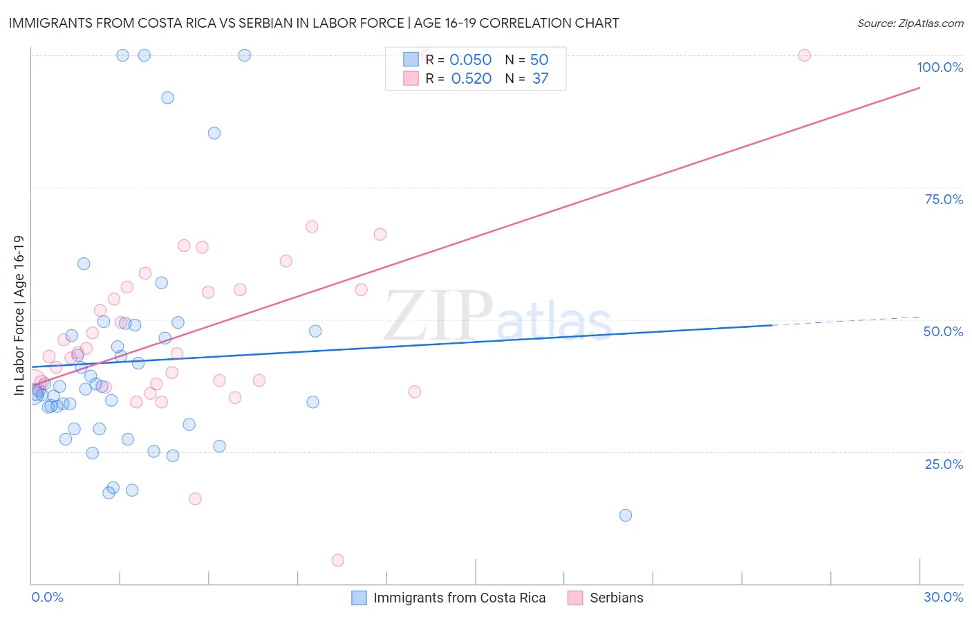 Immigrants from Costa Rica vs Serbian In Labor Force | Age 16-19