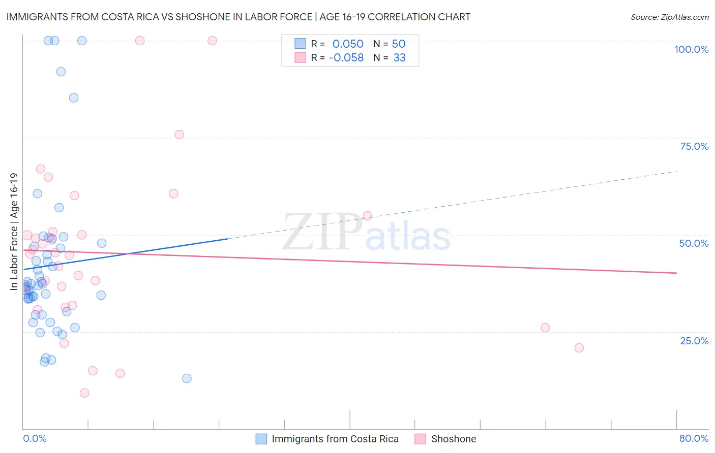 Immigrants from Costa Rica vs Shoshone In Labor Force | Age 16-19