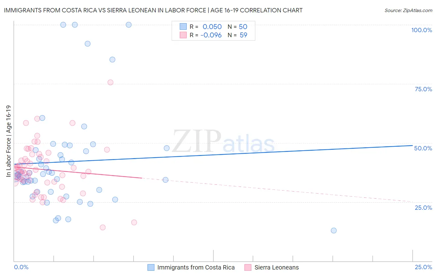 Immigrants from Costa Rica vs Sierra Leonean In Labor Force | Age 16-19