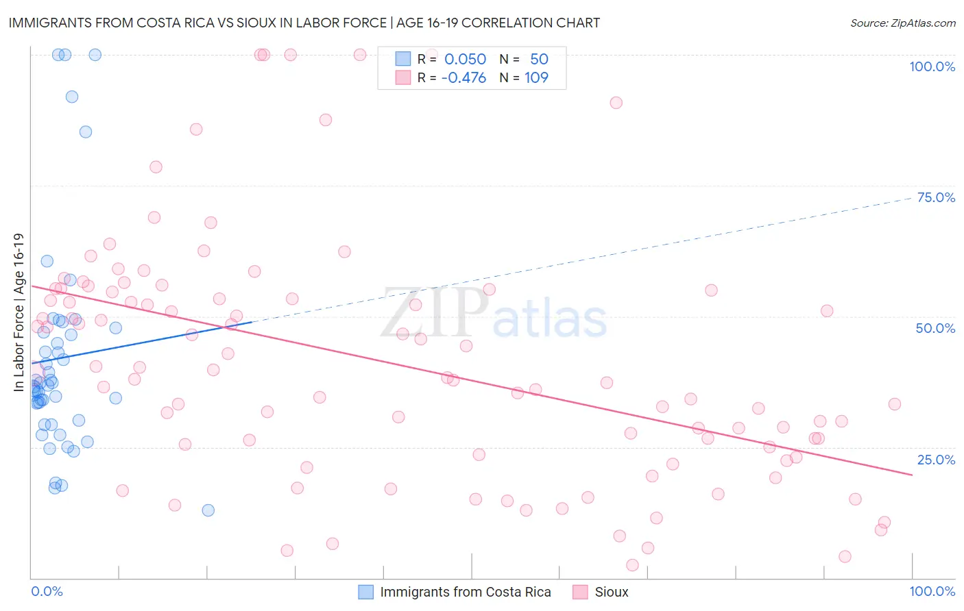 Immigrants from Costa Rica vs Sioux In Labor Force | Age 16-19