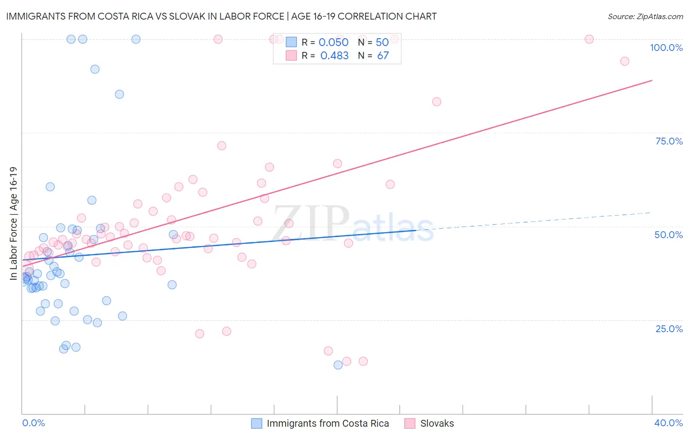 Immigrants from Costa Rica vs Slovak In Labor Force | Age 16-19