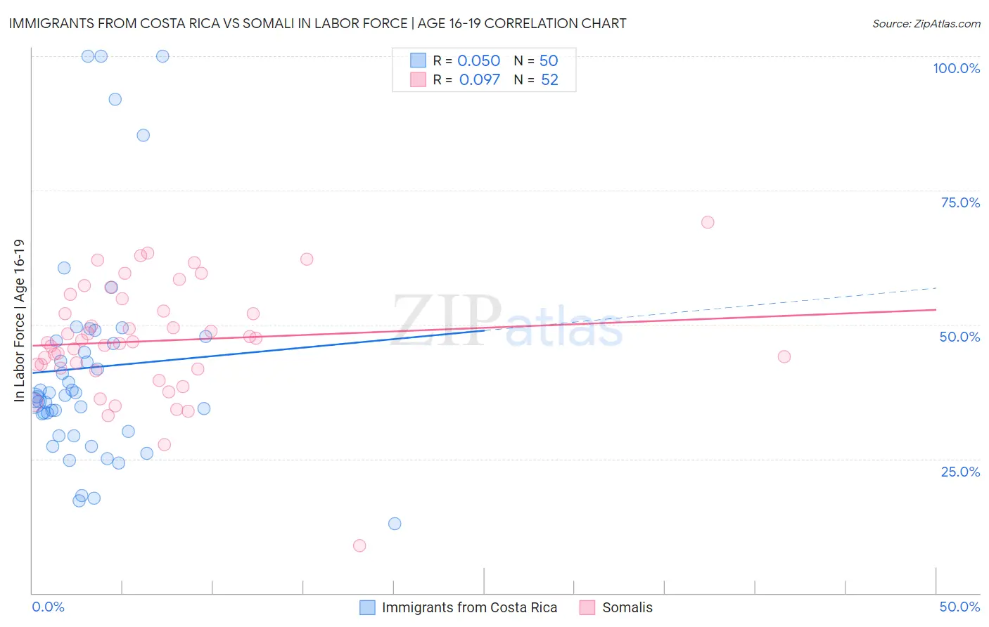 Immigrants from Costa Rica vs Somali In Labor Force | Age 16-19