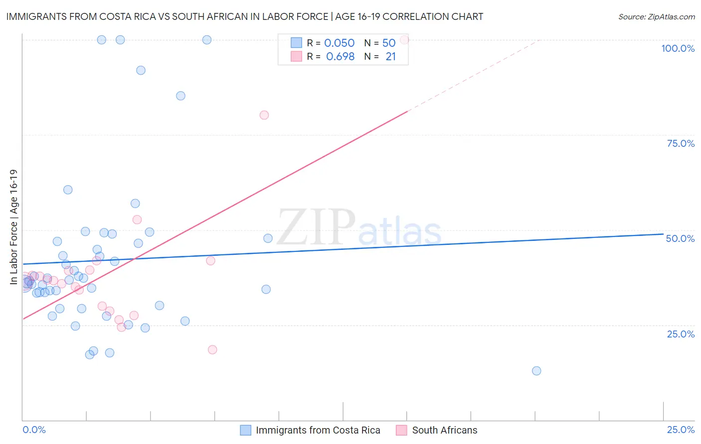 Immigrants from Costa Rica vs South African In Labor Force | Age 16-19