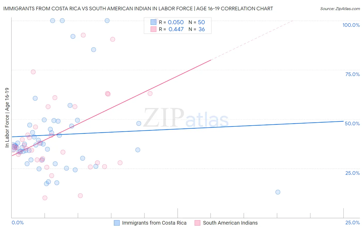 Immigrants from Costa Rica vs South American Indian In Labor Force | Age 16-19