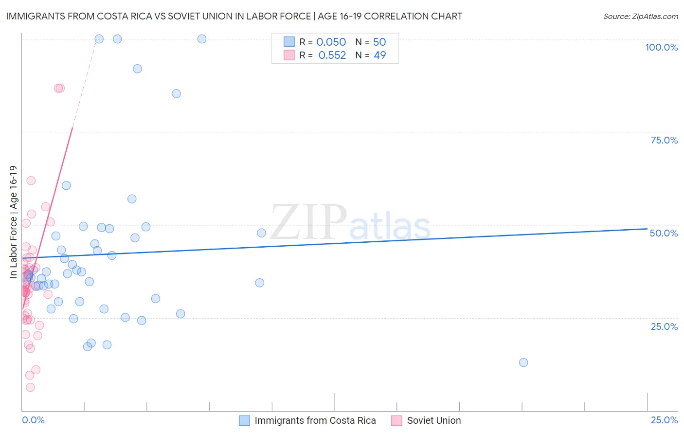 Immigrants from Costa Rica vs Soviet Union In Labor Force | Age 16-19