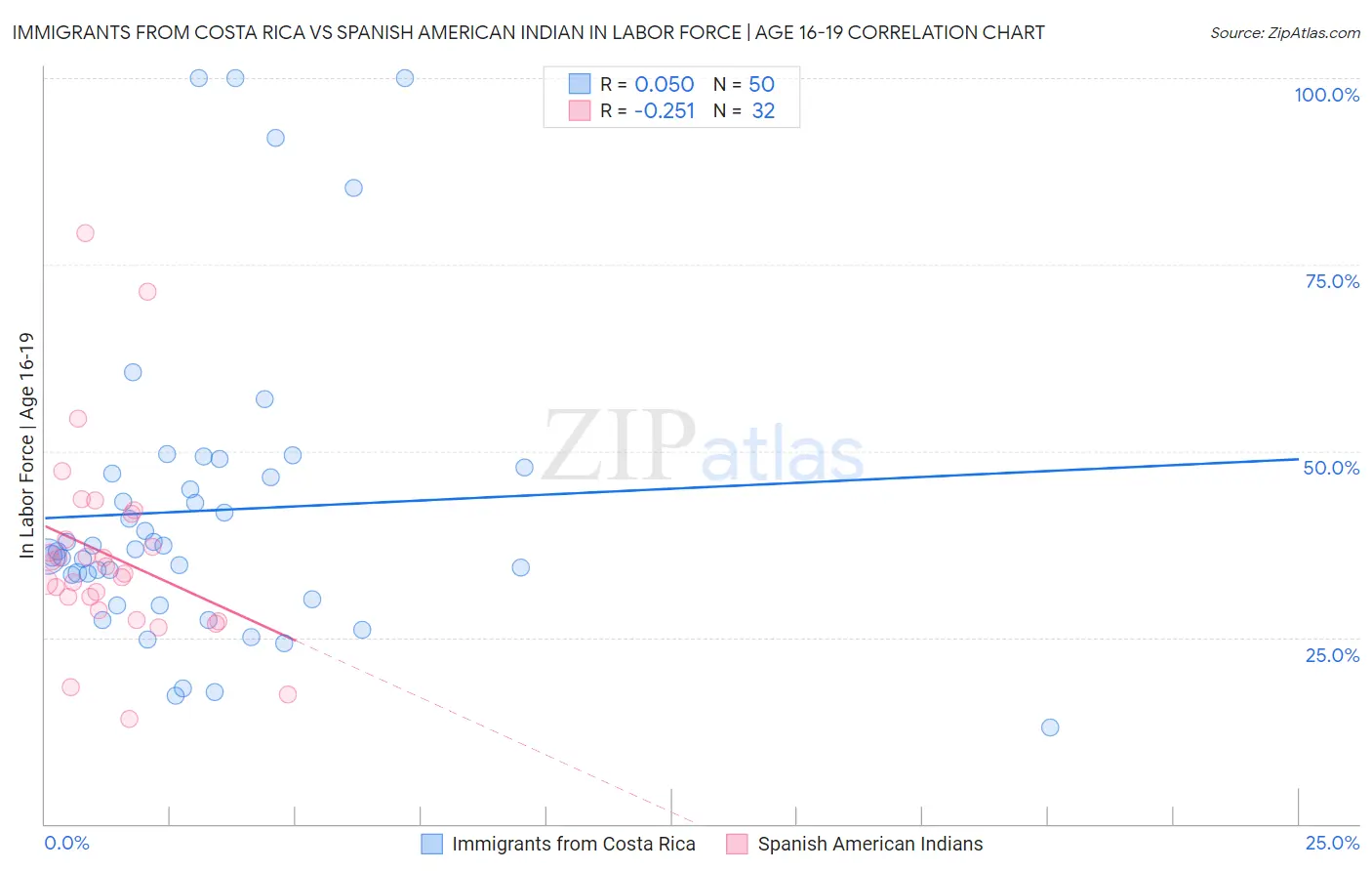 Immigrants from Costa Rica vs Spanish American Indian In Labor Force | Age 16-19