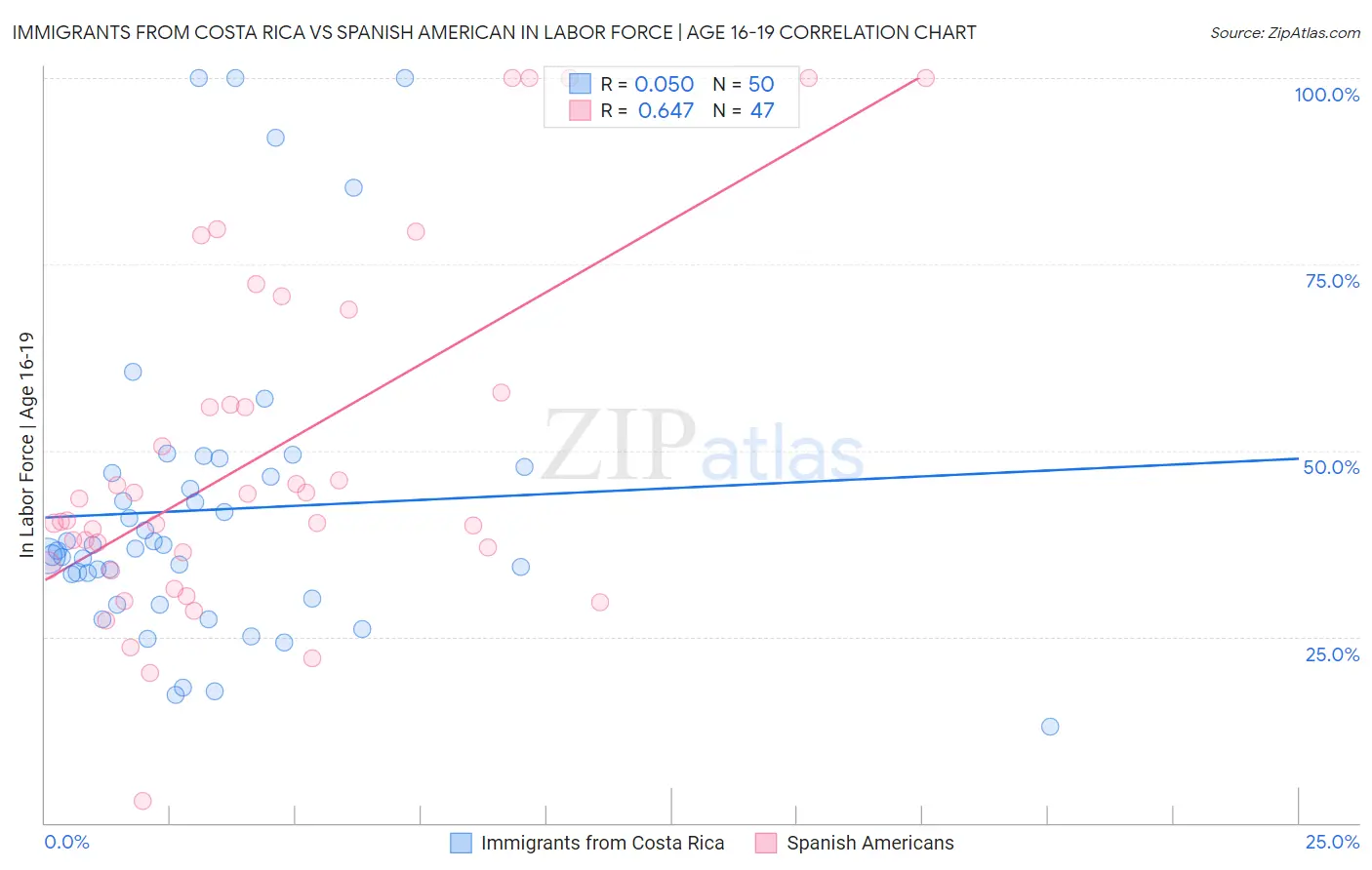 Immigrants from Costa Rica vs Spanish American In Labor Force | Age 16-19