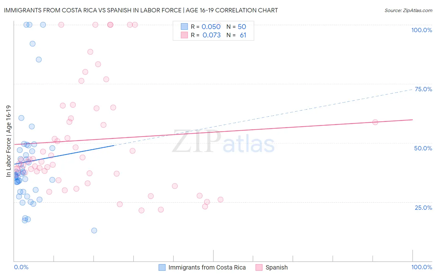 Immigrants from Costa Rica vs Spanish In Labor Force | Age 16-19