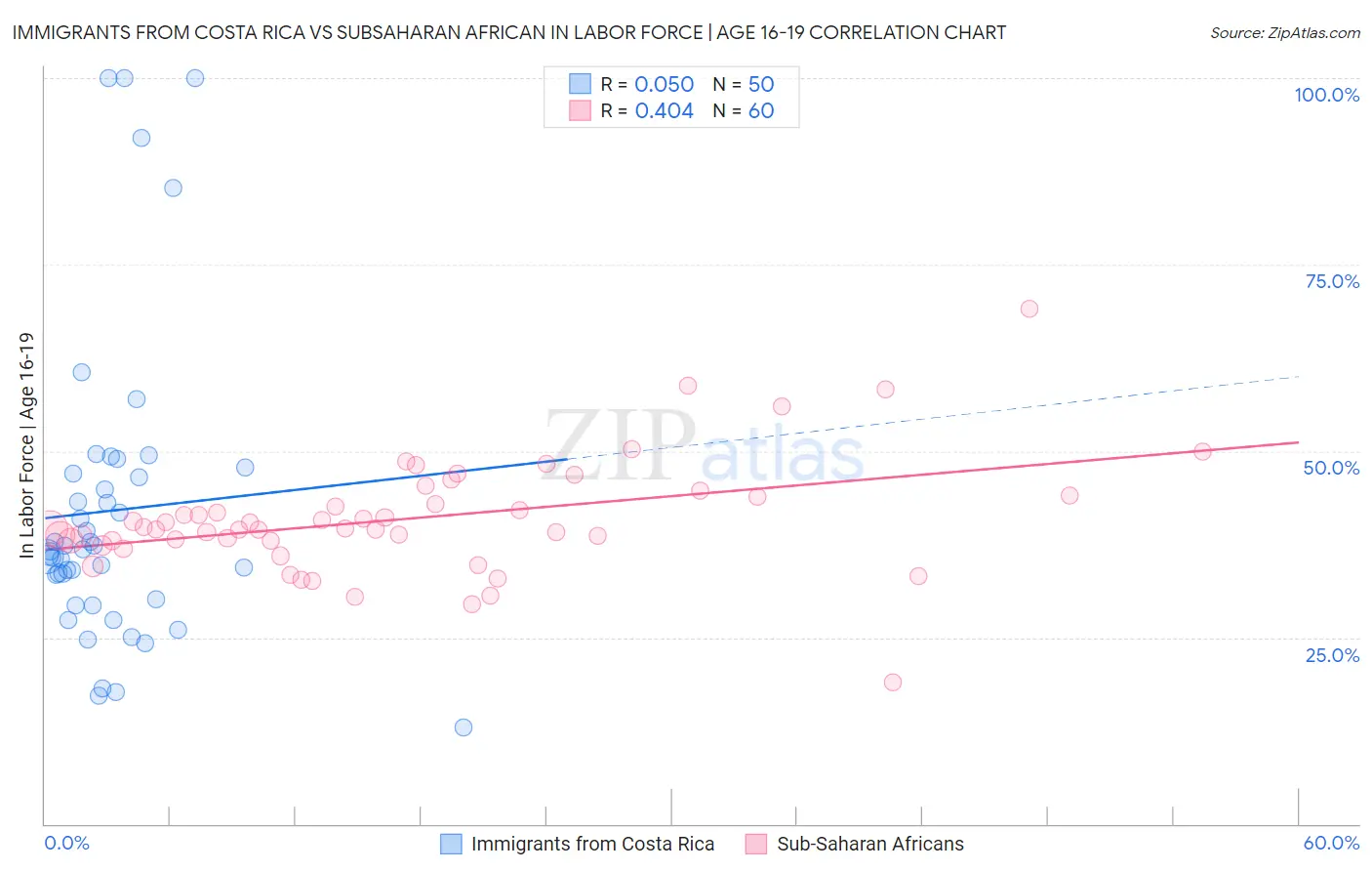 Immigrants from Costa Rica vs Subsaharan African In Labor Force | Age 16-19