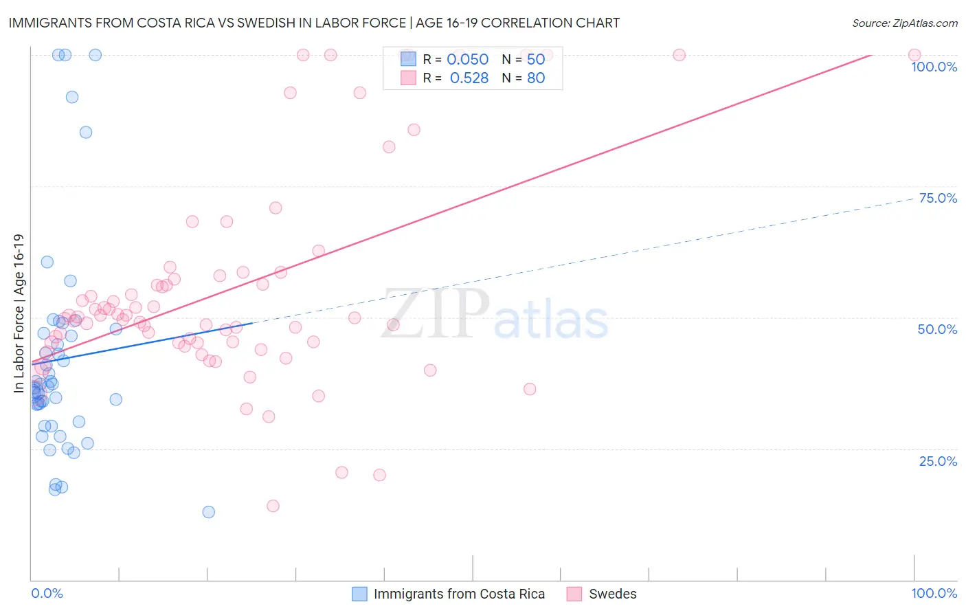 Immigrants from Costa Rica vs Swedish In Labor Force | Age 16-19