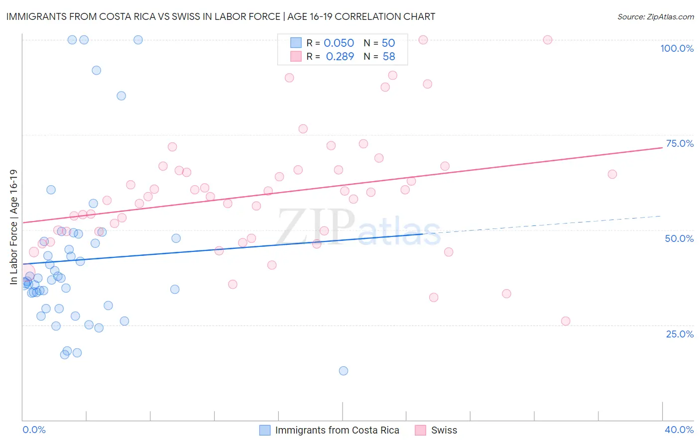 Immigrants from Costa Rica vs Swiss In Labor Force | Age 16-19