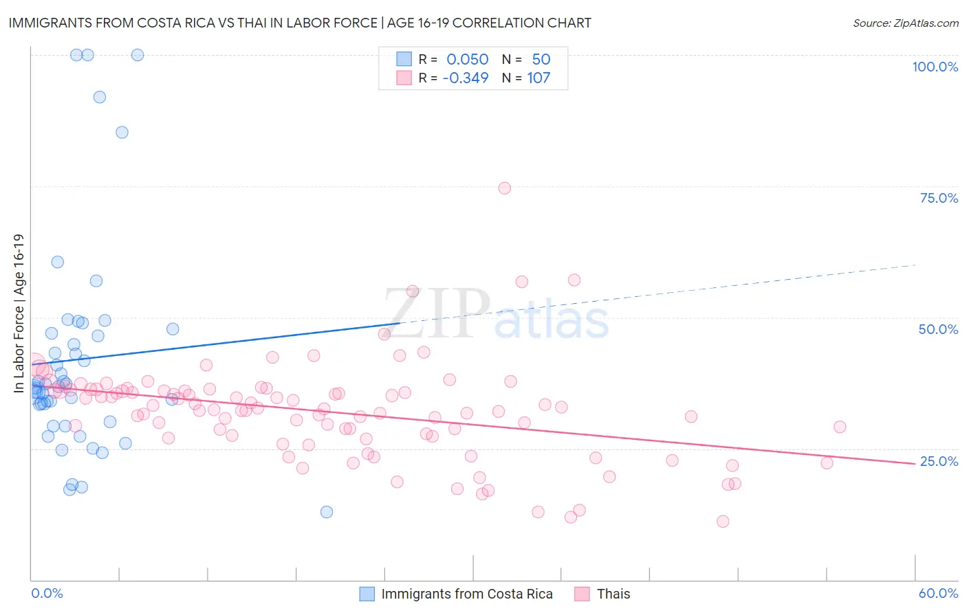 Immigrants from Costa Rica vs Thai In Labor Force | Age 16-19