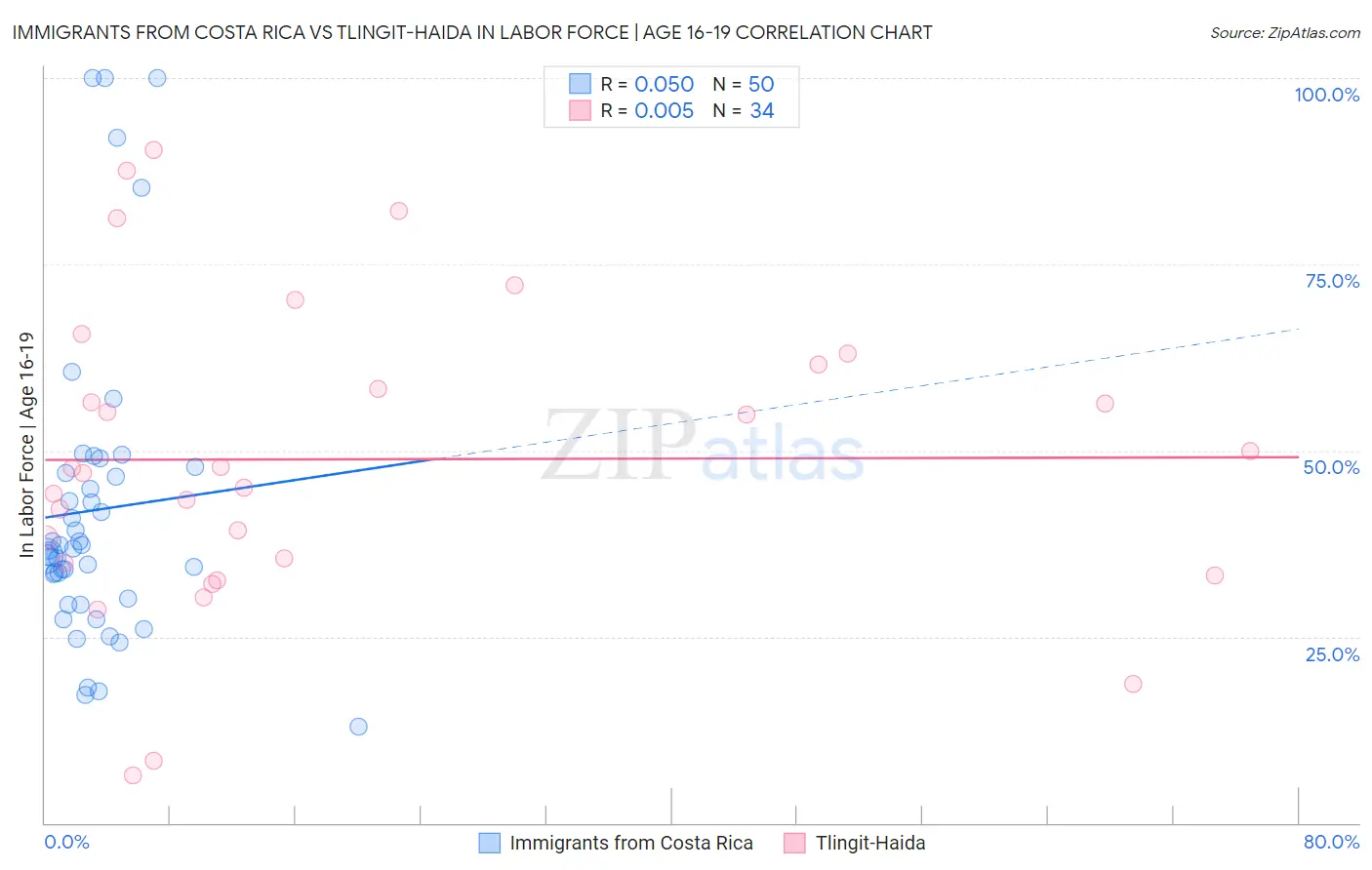 Immigrants from Costa Rica vs Tlingit-Haida In Labor Force | Age 16-19