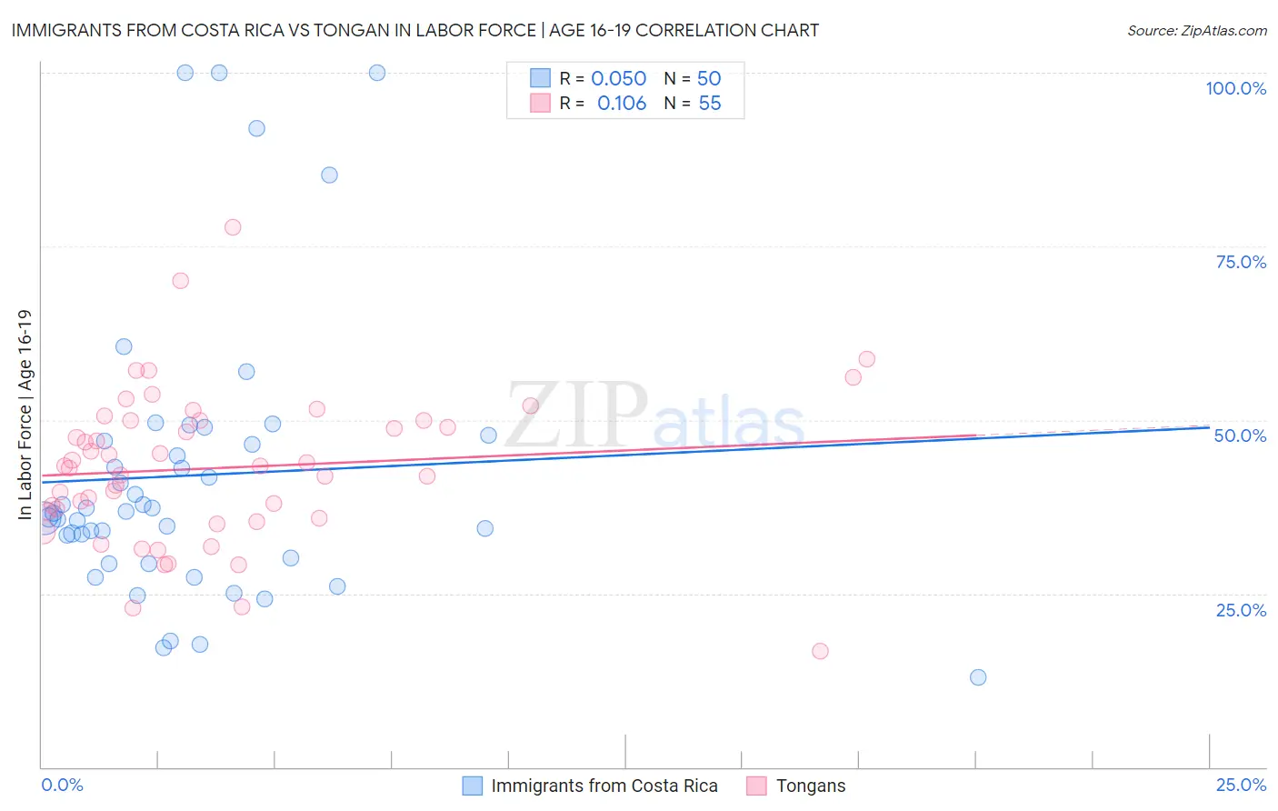 Immigrants from Costa Rica vs Tongan In Labor Force | Age 16-19