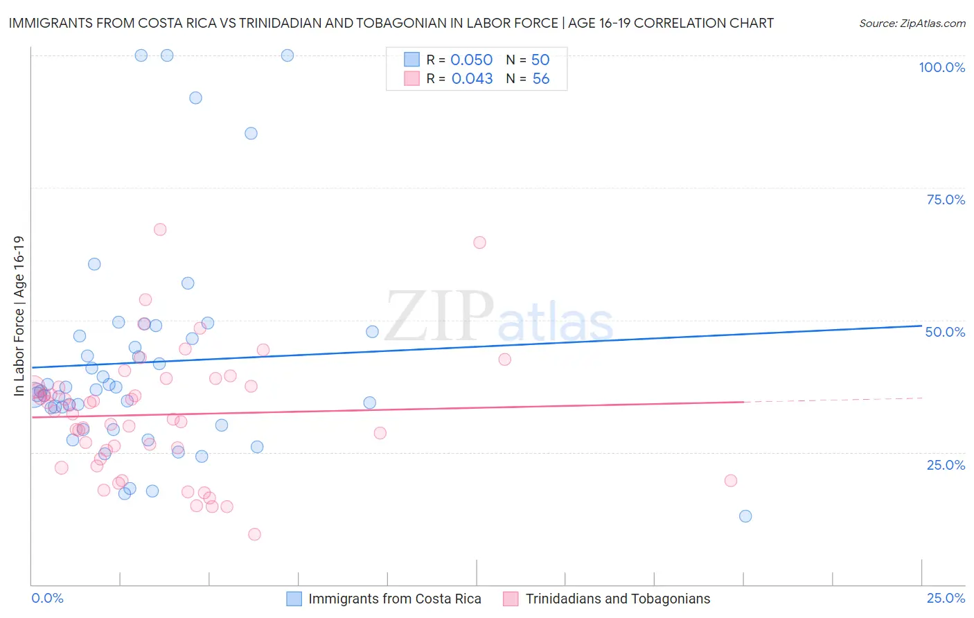 Immigrants from Costa Rica vs Trinidadian and Tobagonian In Labor Force | Age 16-19