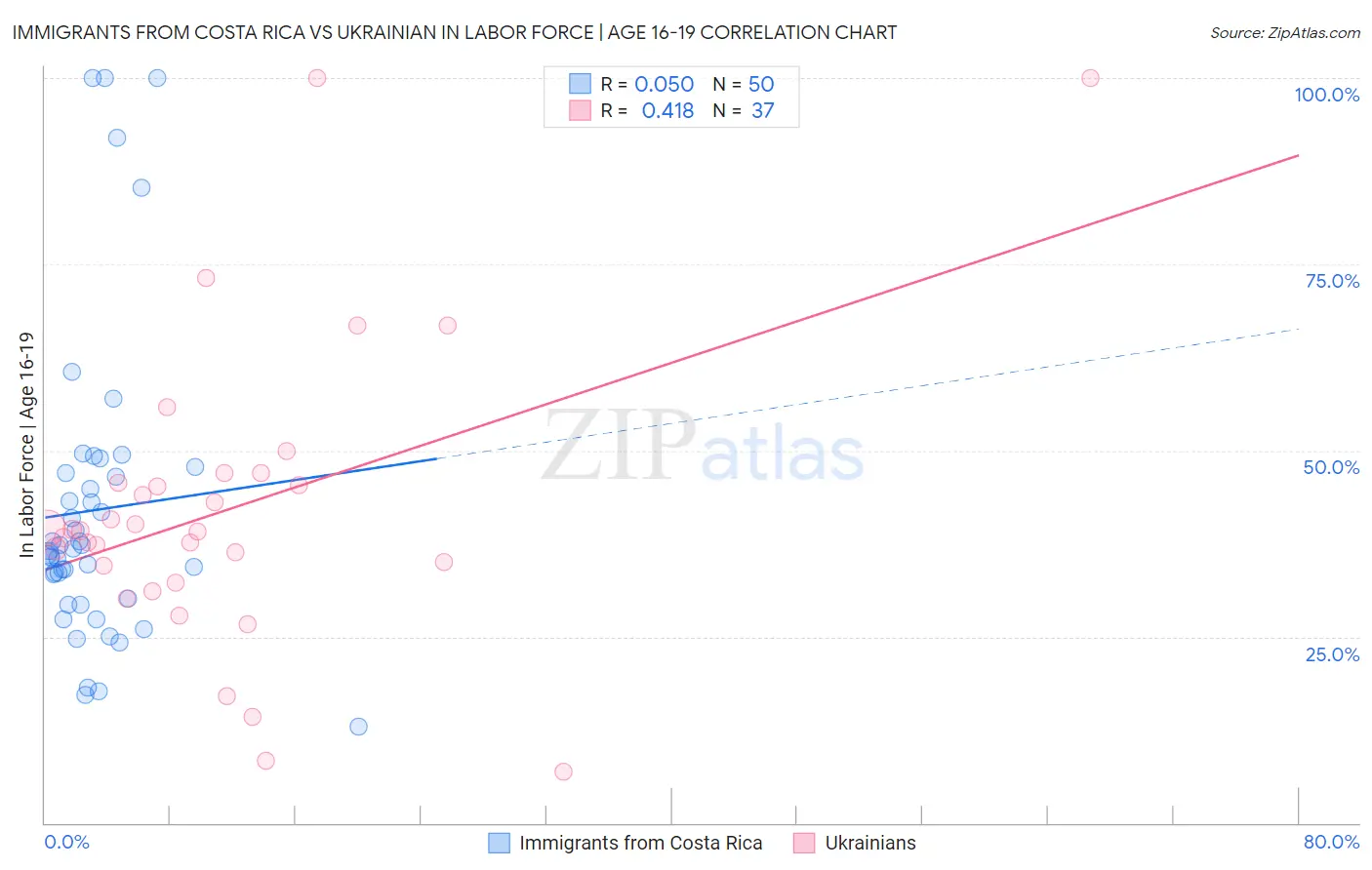 Immigrants from Costa Rica vs Ukrainian In Labor Force | Age 16-19