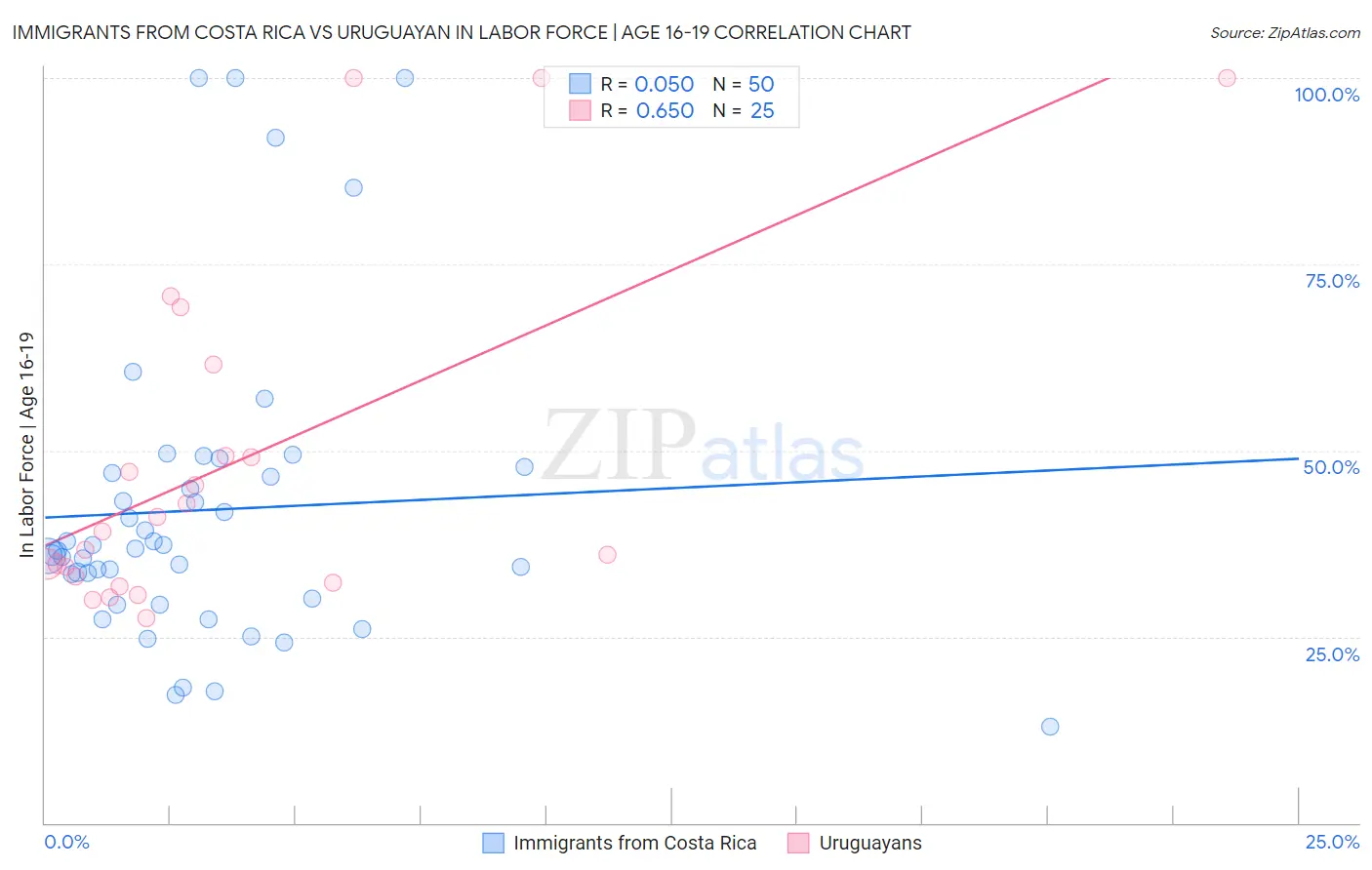 Immigrants from Costa Rica vs Uruguayan In Labor Force | Age 16-19