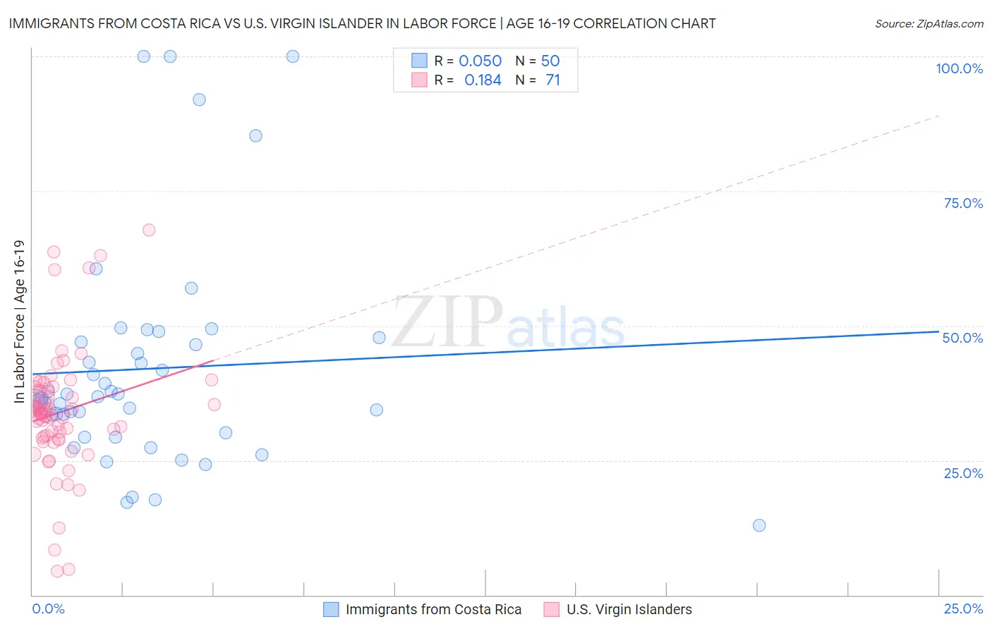 Immigrants from Costa Rica vs U.S. Virgin Islander In Labor Force | Age 16-19