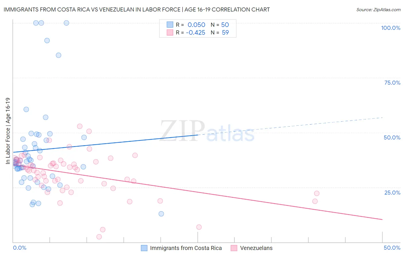 Immigrants from Costa Rica vs Venezuelan In Labor Force | Age 16-19