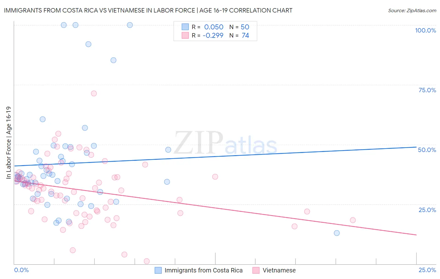 Immigrants from Costa Rica vs Vietnamese In Labor Force | Age 16-19