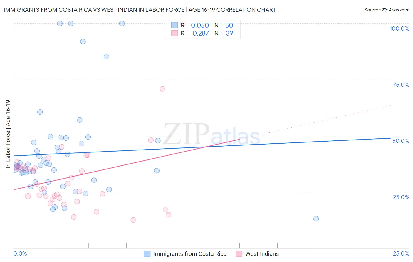 Immigrants from Costa Rica vs West Indian In Labor Force | Age 16-19
