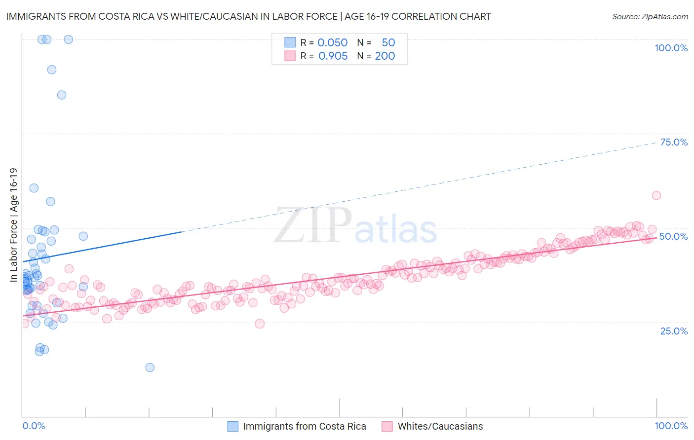 Immigrants from Costa Rica vs White/Caucasian In Labor Force | Age 16-19