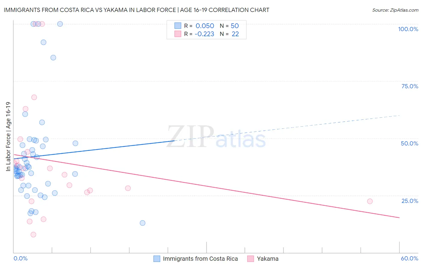 Immigrants from Costa Rica vs Yakama In Labor Force | Age 16-19