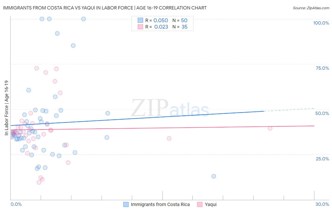 Immigrants from Costa Rica vs Yaqui In Labor Force | Age 16-19