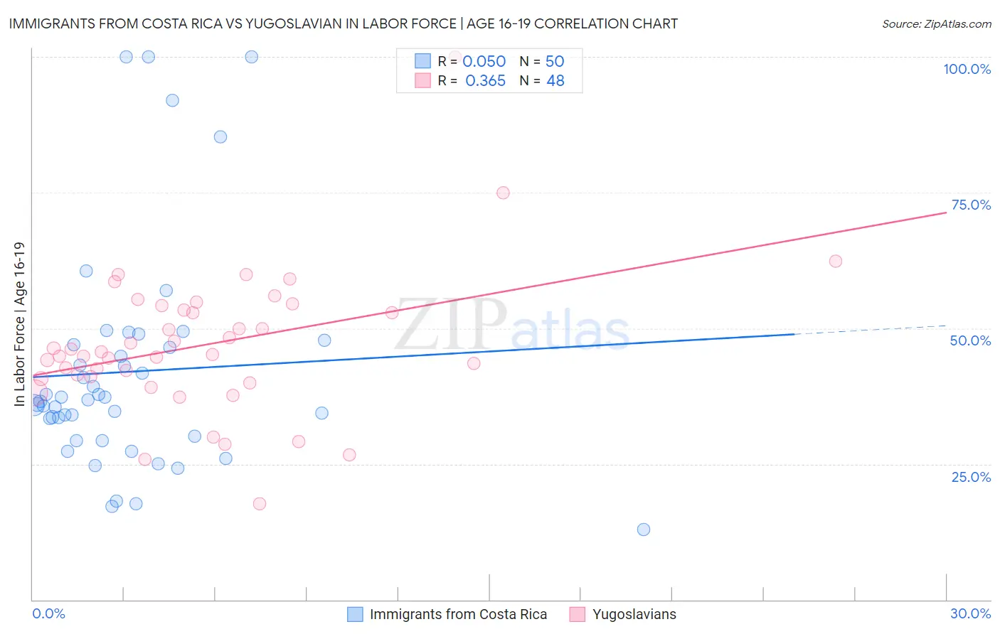 Immigrants from Costa Rica vs Yugoslavian In Labor Force | Age 16-19