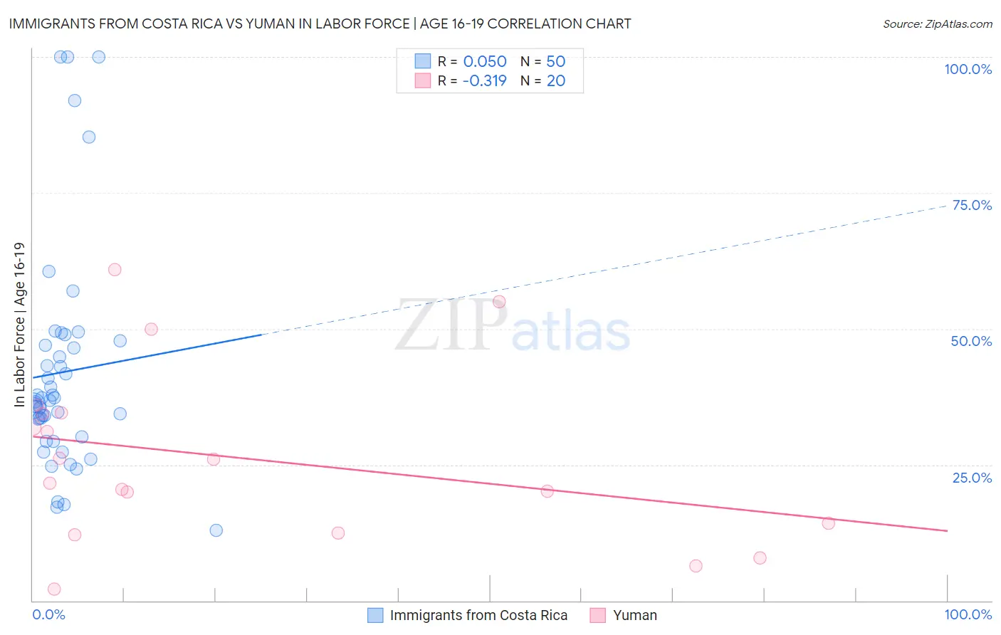 Immigrants from Costa Rica vs Yuman In Labor Force | Age 16-19