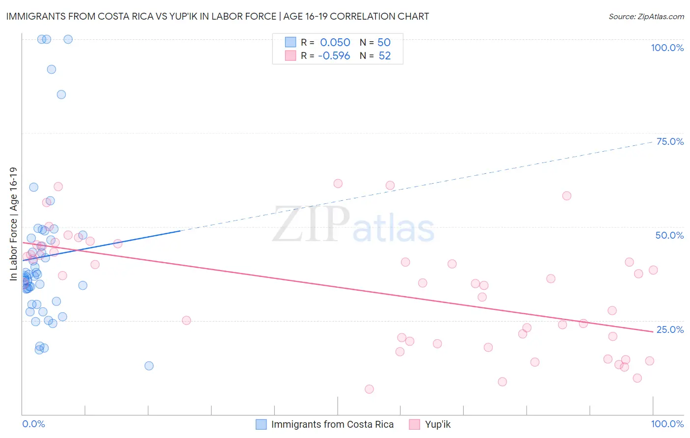 Immigrants from Costa Rica vs Yup'ik In Labor Force | Age 16-19