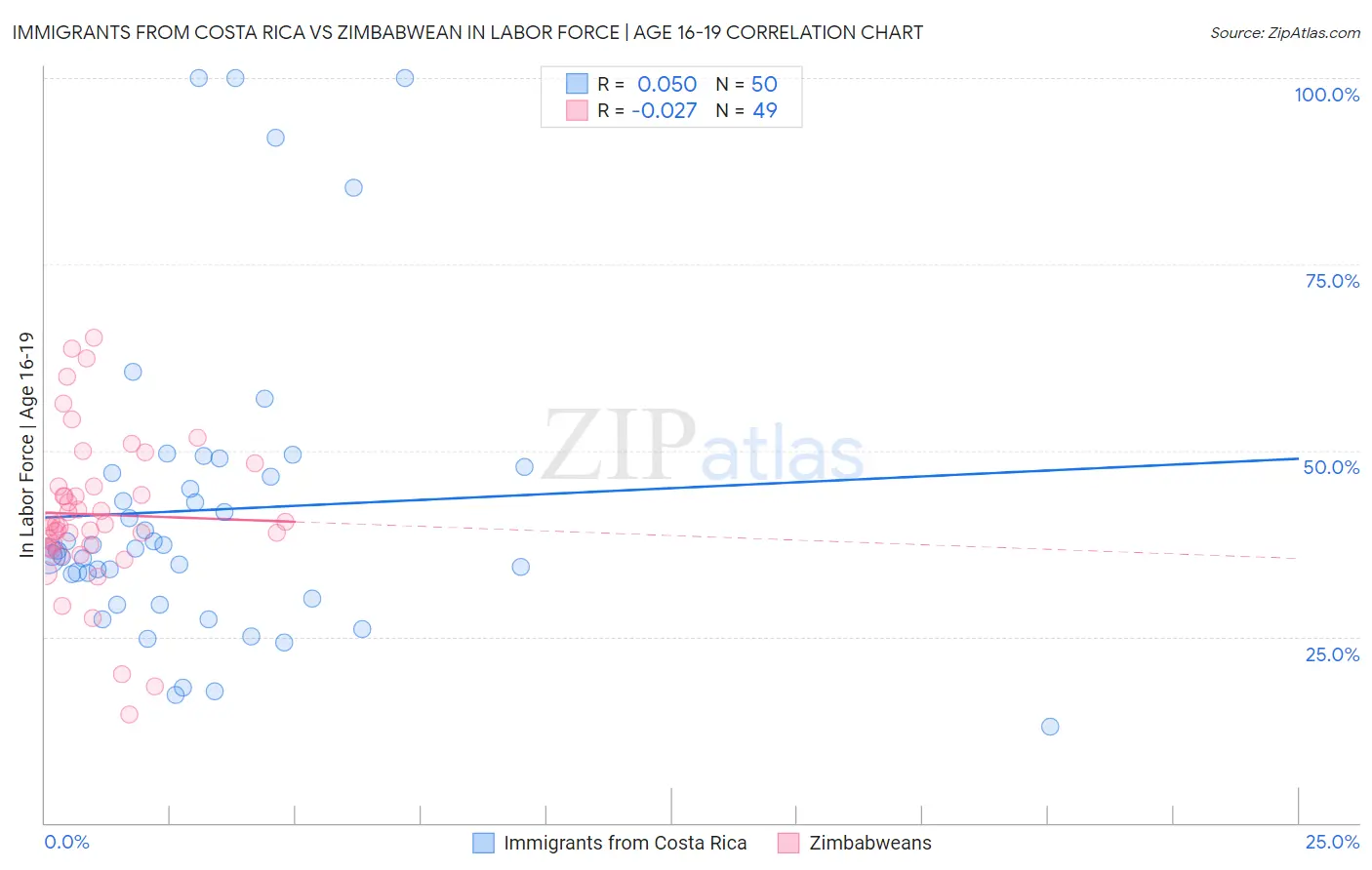 Immigrants from Costa Rica vs Zimbabwean In Labor Force | Age 16-19