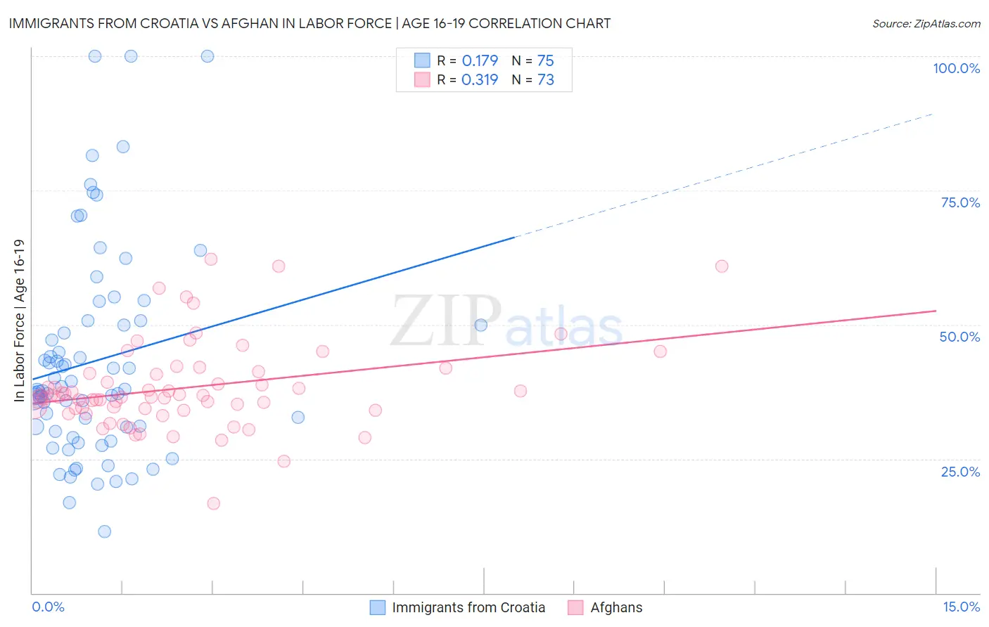 Immigrants from Croatia vs Afghan In Labor Force | Age 16-19