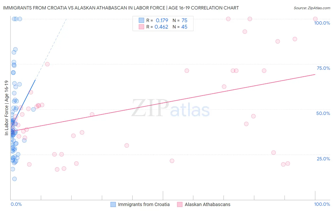 Immigrants from Croatia vs Alaskan Athabascan In Labor Force | Age 16-19