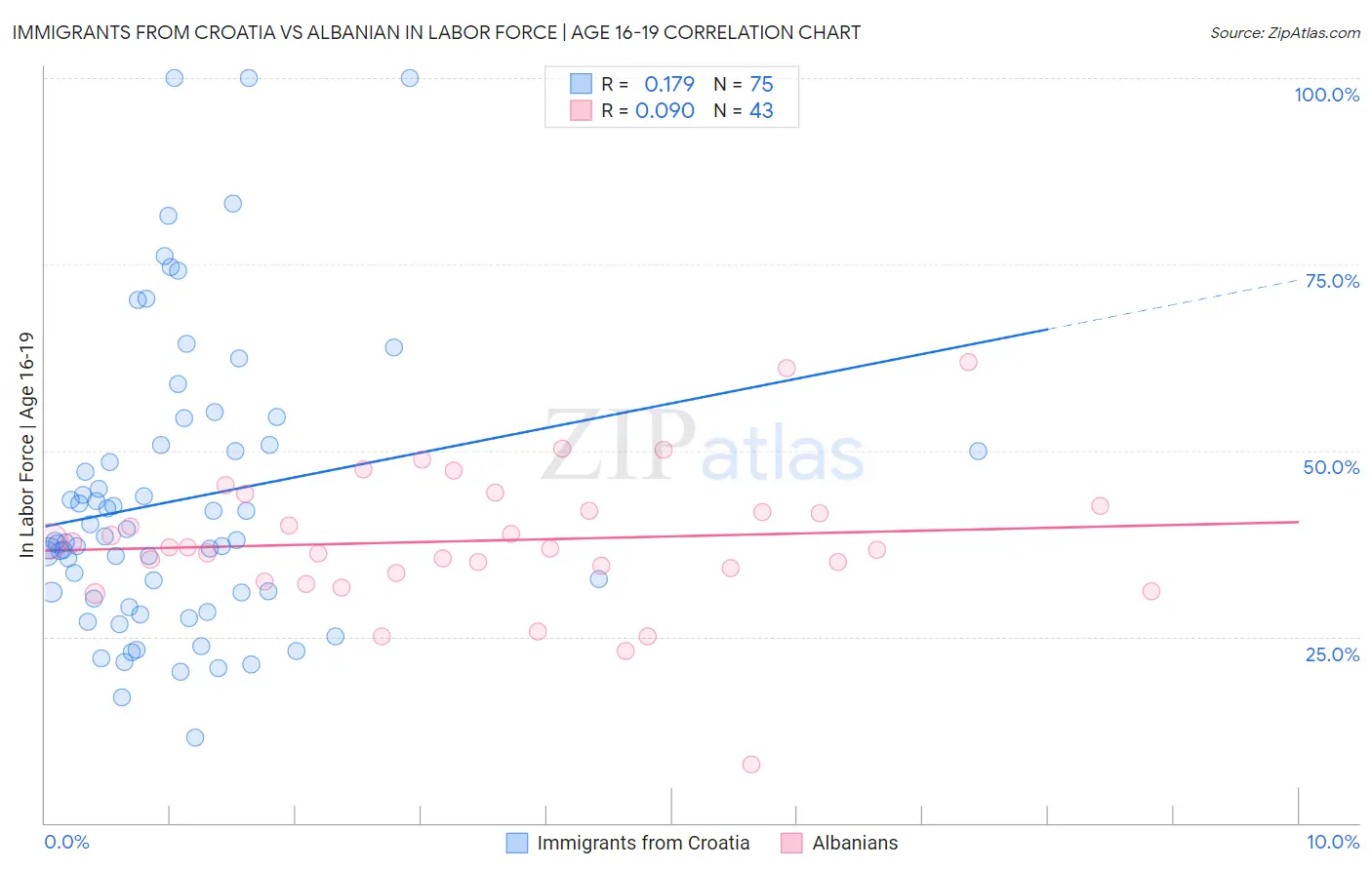 Immigrants from Croatia vs Albanian In Labor Force | Age 16-19
