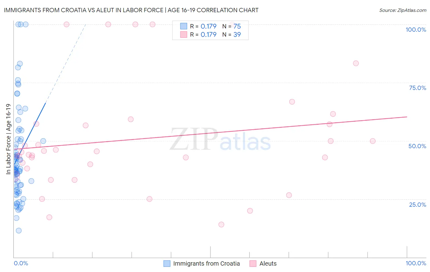 Immigrants from Croatia vs Aleut In Labor Force | Age 16-19