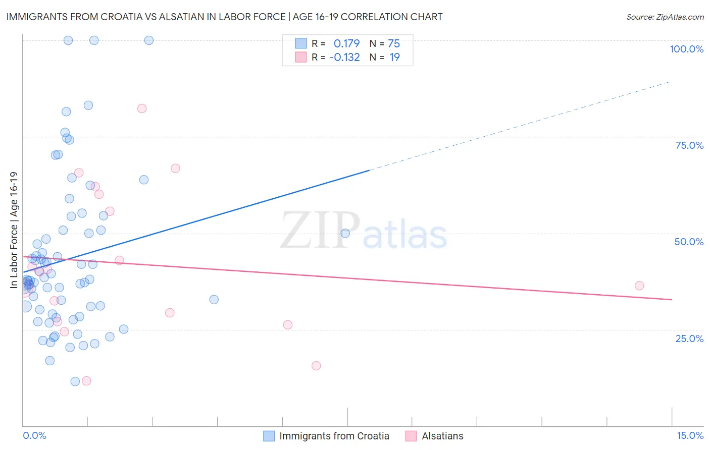 Immigrants from Croatia vs Alsatian In Labor Force | Age 16-19
