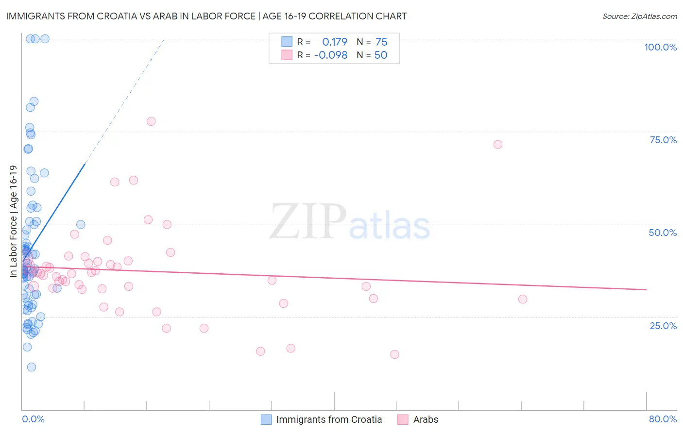 Immigrants from Croatia vs Arab In Labor Force | Age 16-19