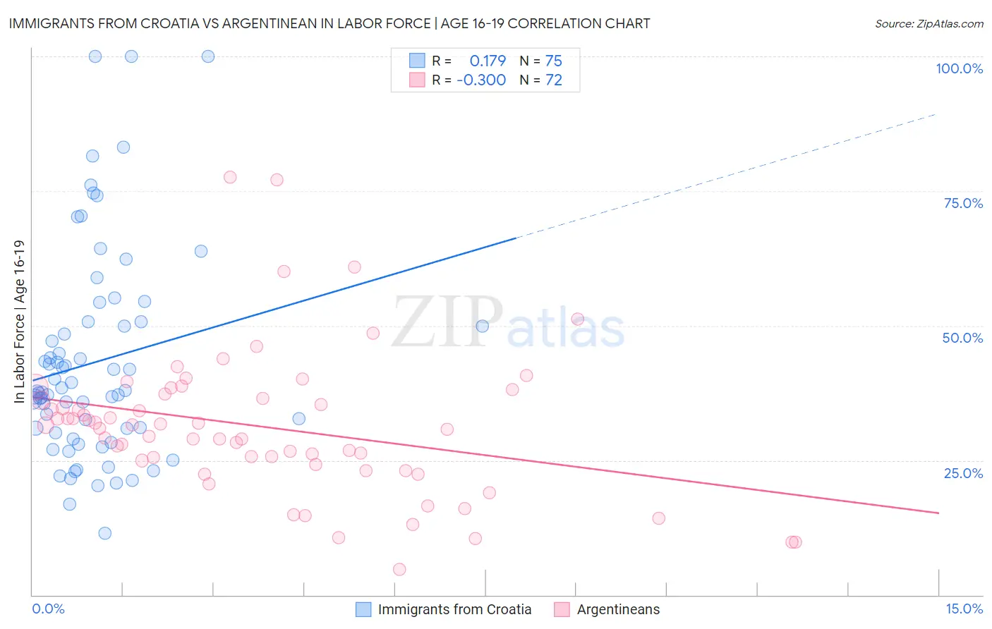 Immigrants from Croatia vs Argentinean In Labor Force | Age 16-19
