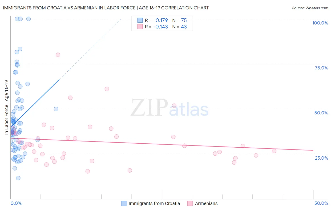 Immigrants from Croatia vs Armenian In Labor Force | Age 16-19