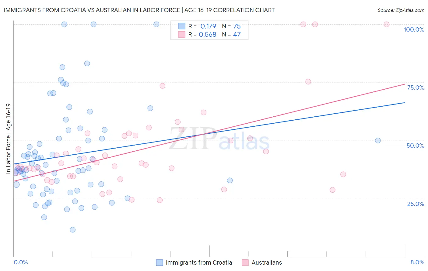 Immigrants from Croatia vs Australian In Labor Force | Age 16-19