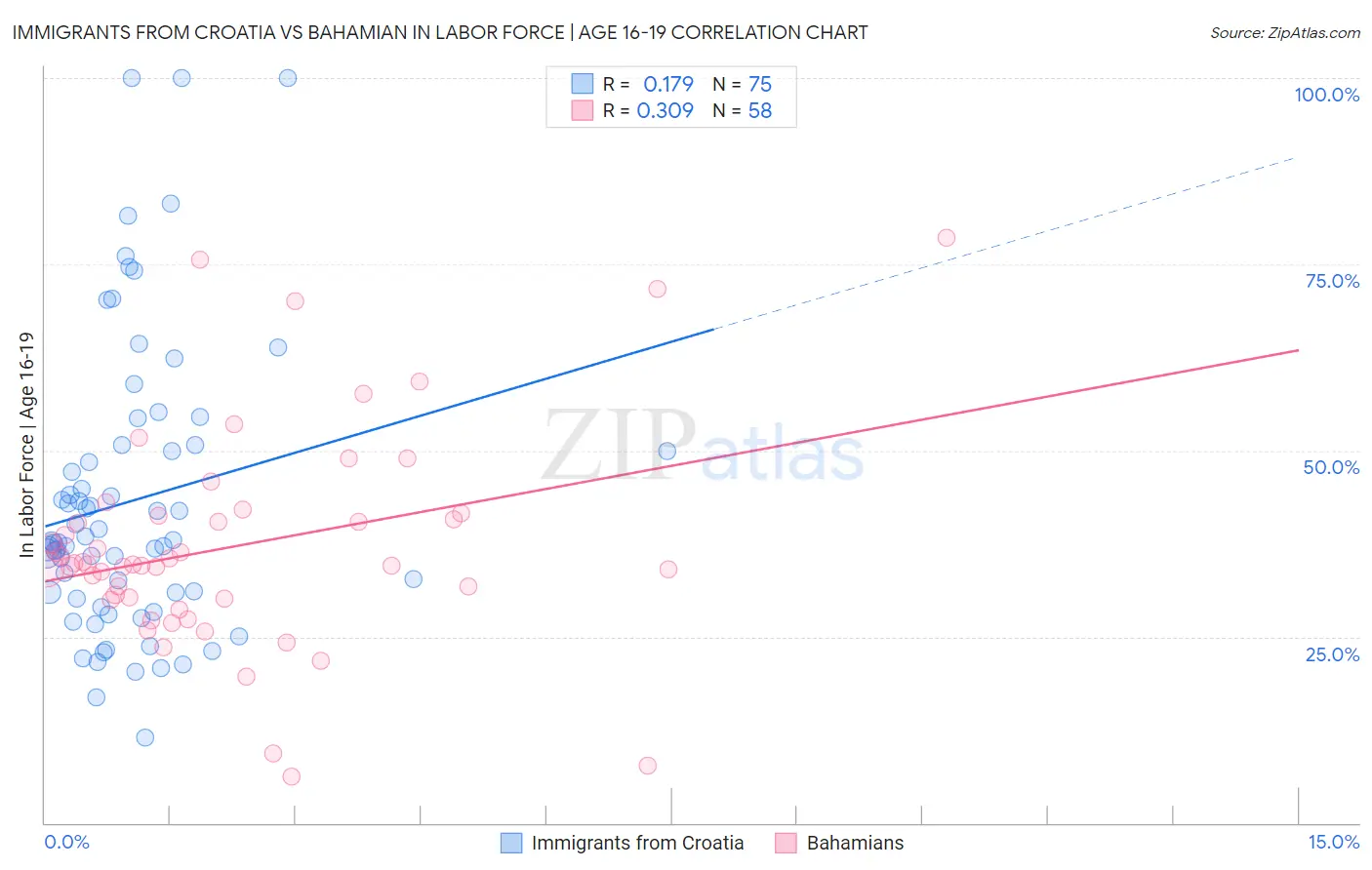 Immigrants from Croatia vs Bahamian In Labor Force | Age 16-19