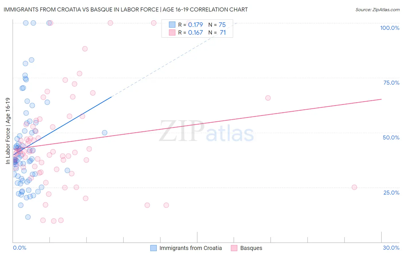 Immigrants from Croatia vs Basque In Labor Force | Age 16-19
